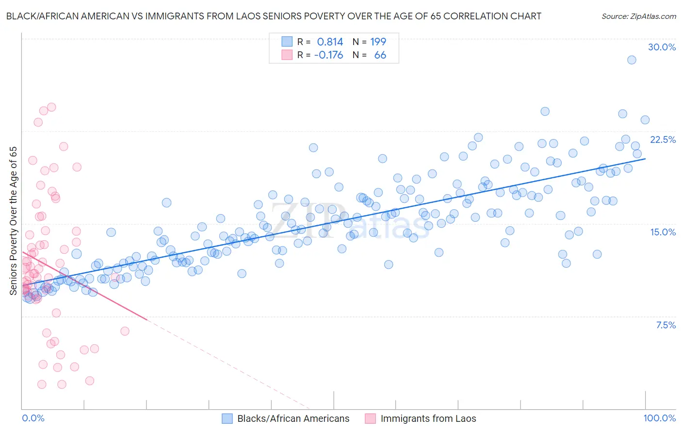 Black/African American vs Immigrants from Laos Seniors Poverty Over the Age of 65