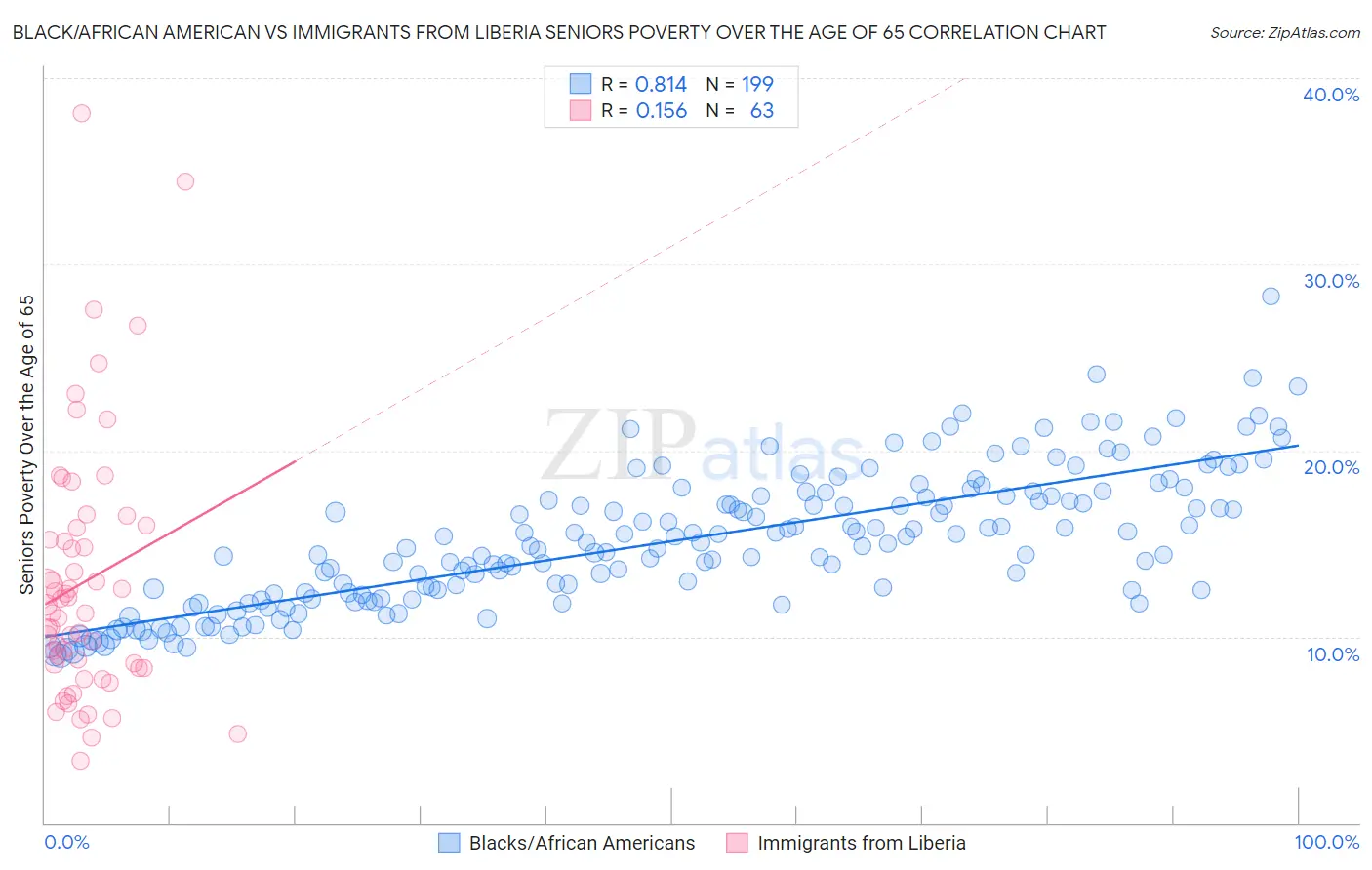 Black/African American vs Immigrants from Liberia Seniors Poverty Over the Age of 65