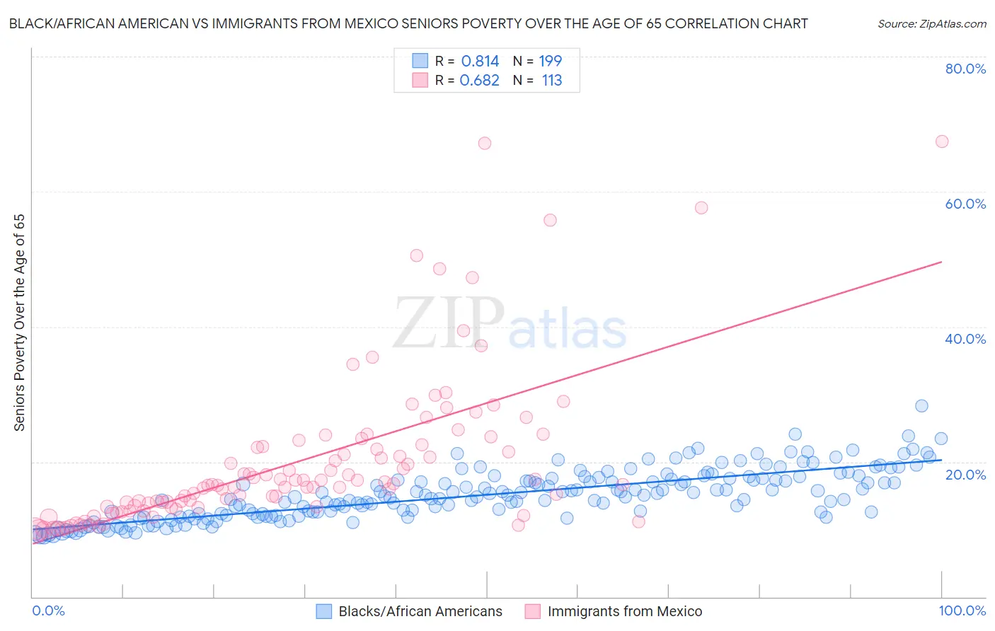 Black/African American vs Immigrants from Mexico Seniors Poverty Over the Age of 65