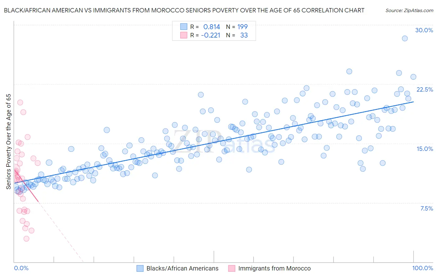 Black/African American vs Immigrants from Morocco Seniors Poverty Over the Age of 65