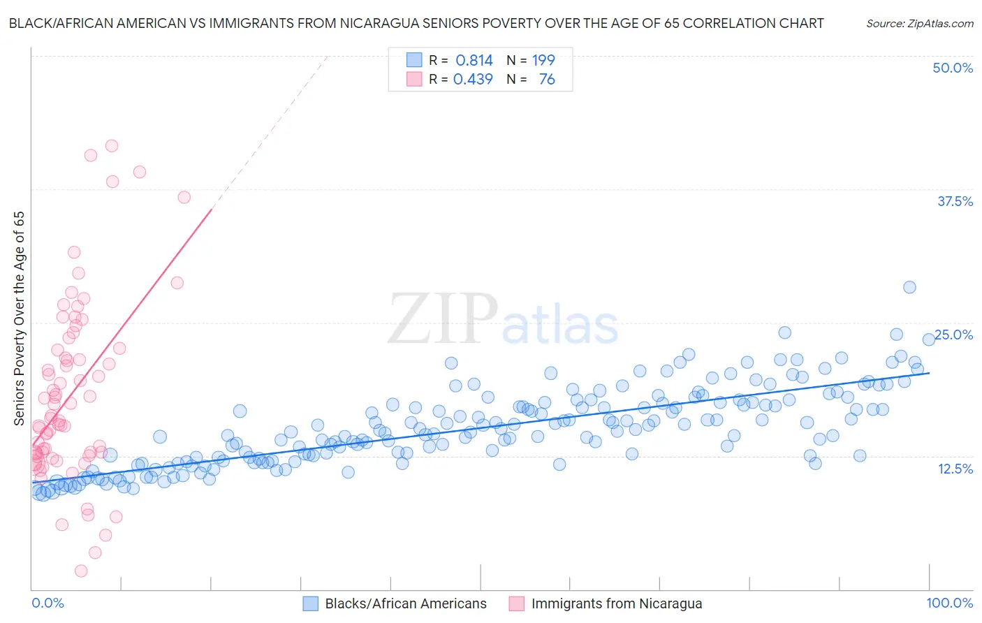 Black/African American vs Immigrants from Nicaragua Seniors Poverty Over the Age of 65