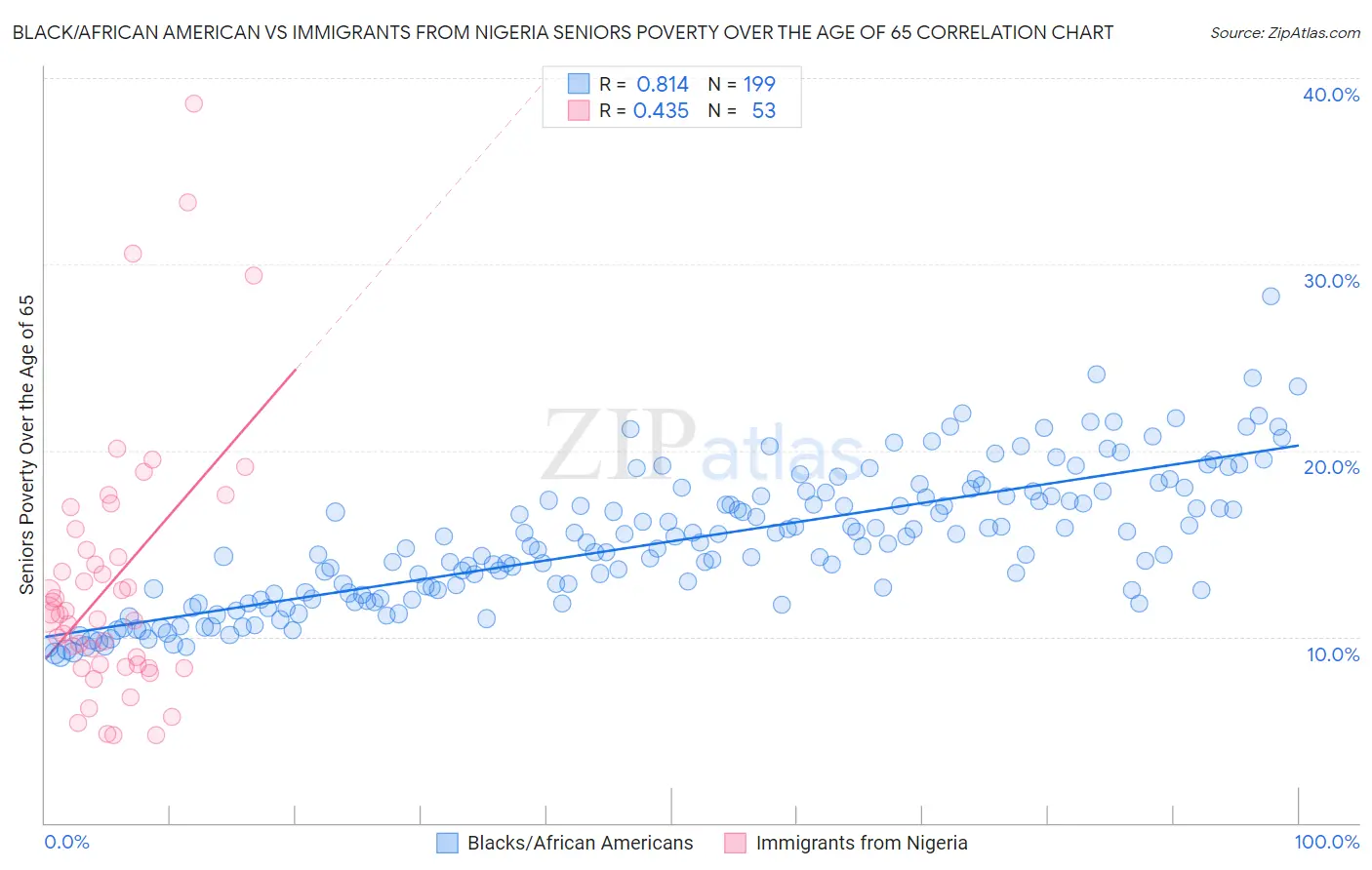 Black/African American vs Immigrants from Nigeria Seniors Poverty Over the Age of 65