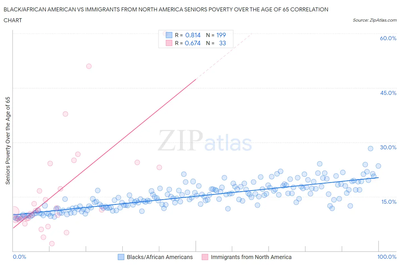 Black/African American vs Immigrants from North America Seniors Poverty Over the Age of 65