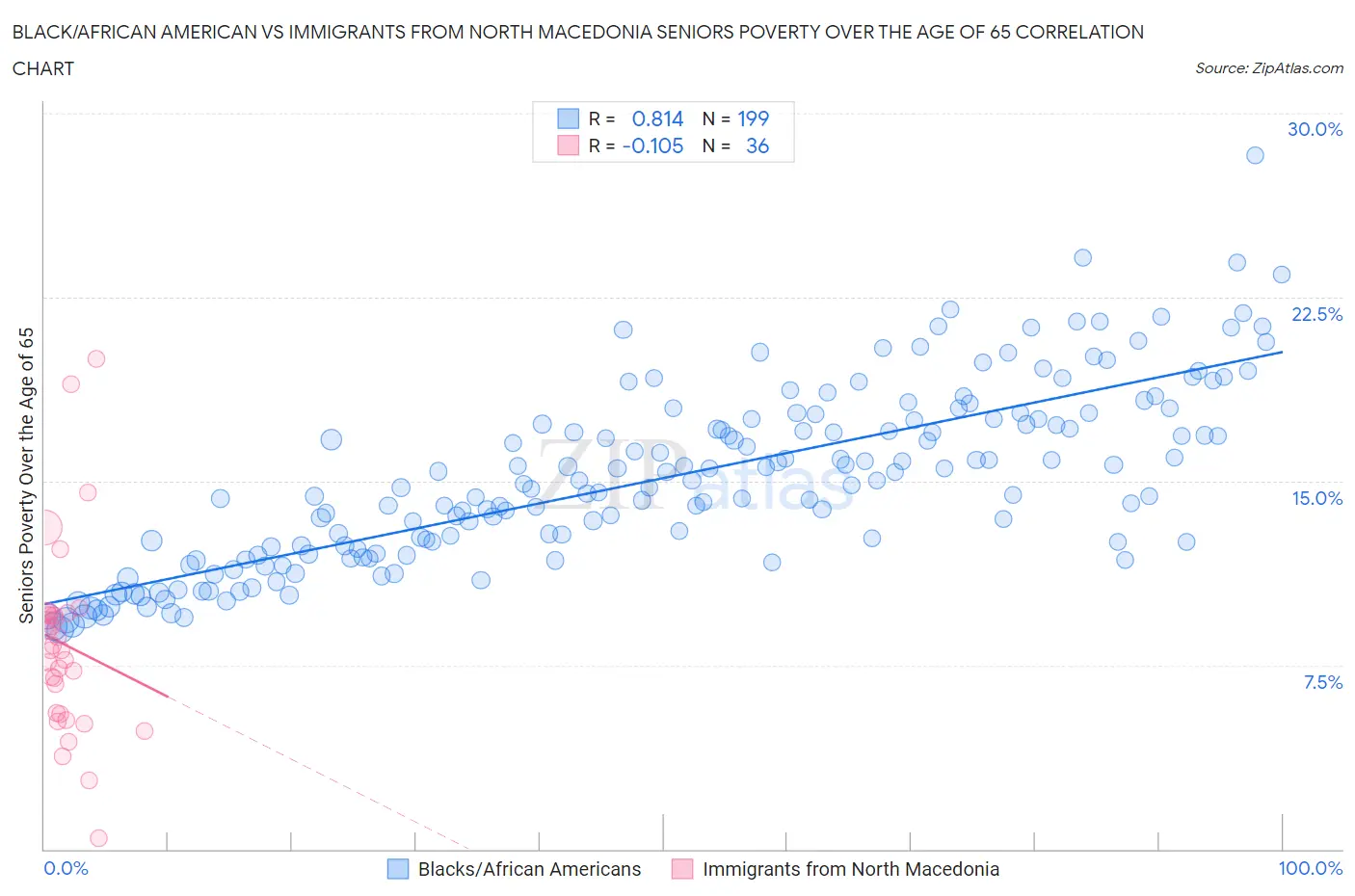 Black/African American vs Immigrants from North Macedonia Seniors Poverty Over the Age of 65