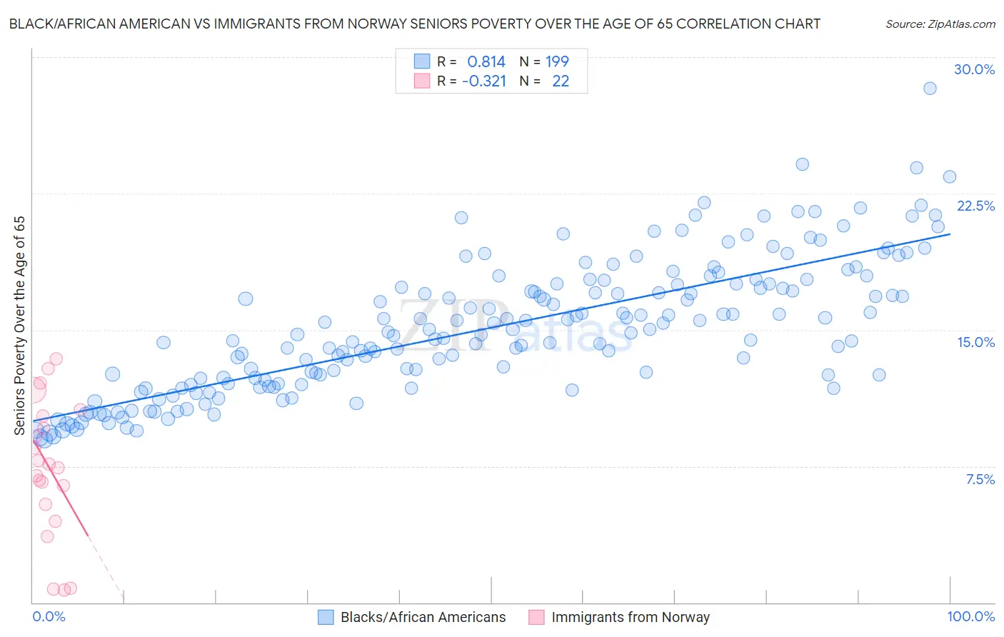 Black/African American vs Immigrants from Norway Seniors Poverty Over the Age of 65