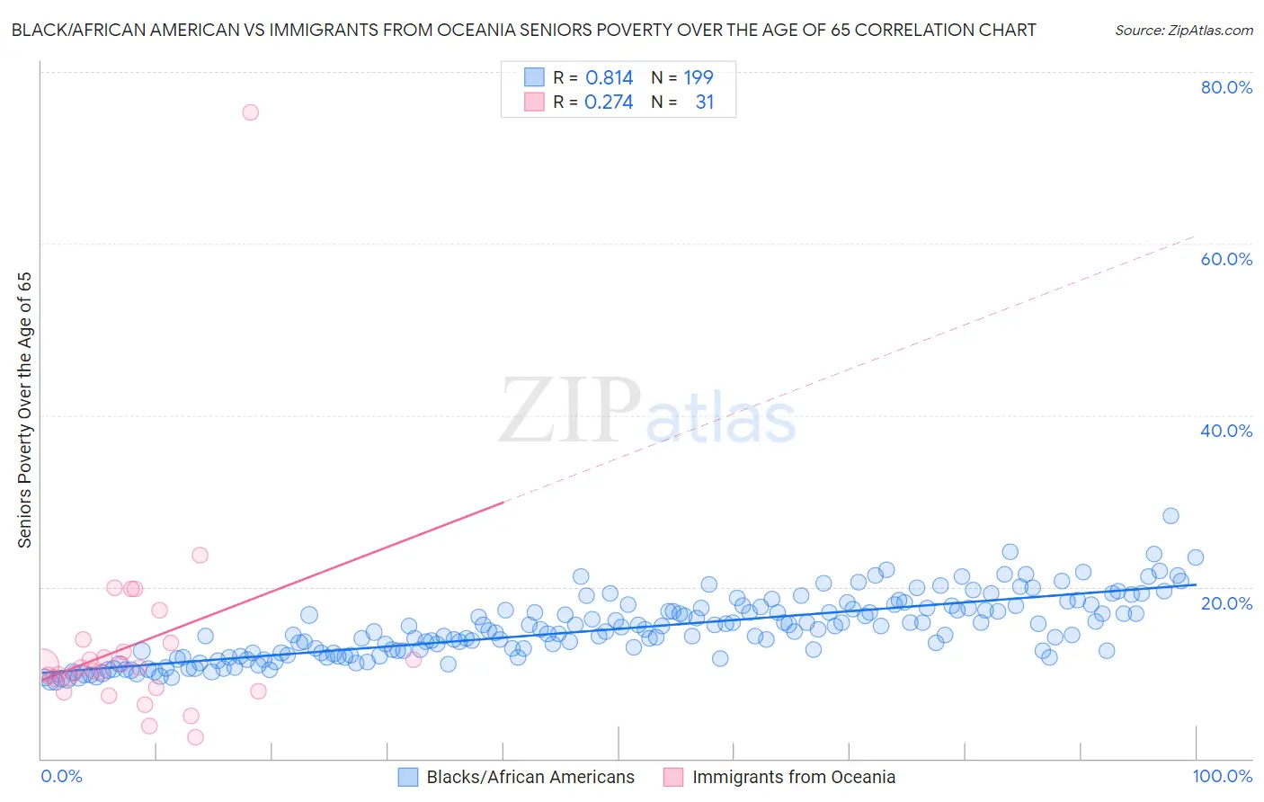 Black/African American vs Immigrants from Oceania Seniors Poverty Over the Age of 65