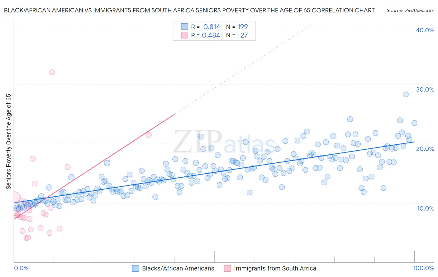 Black/African American vs Immigrants from South Africa Seniors Poverty Over the Age of 65