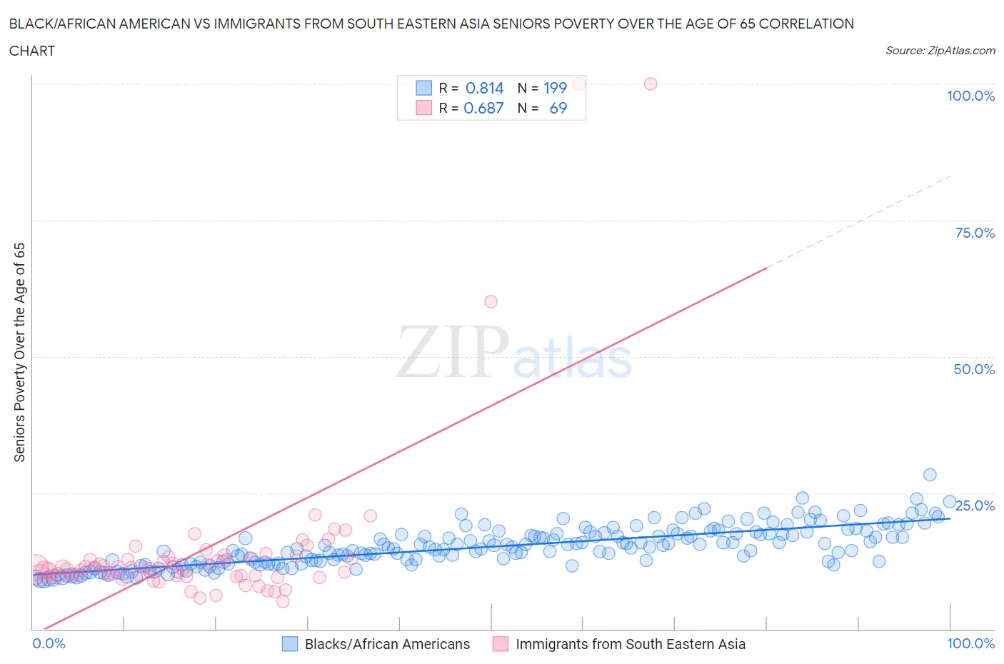 Black/African American vs Immigrants from South Eastern Asia Seniors Poverty Over the Age of 65