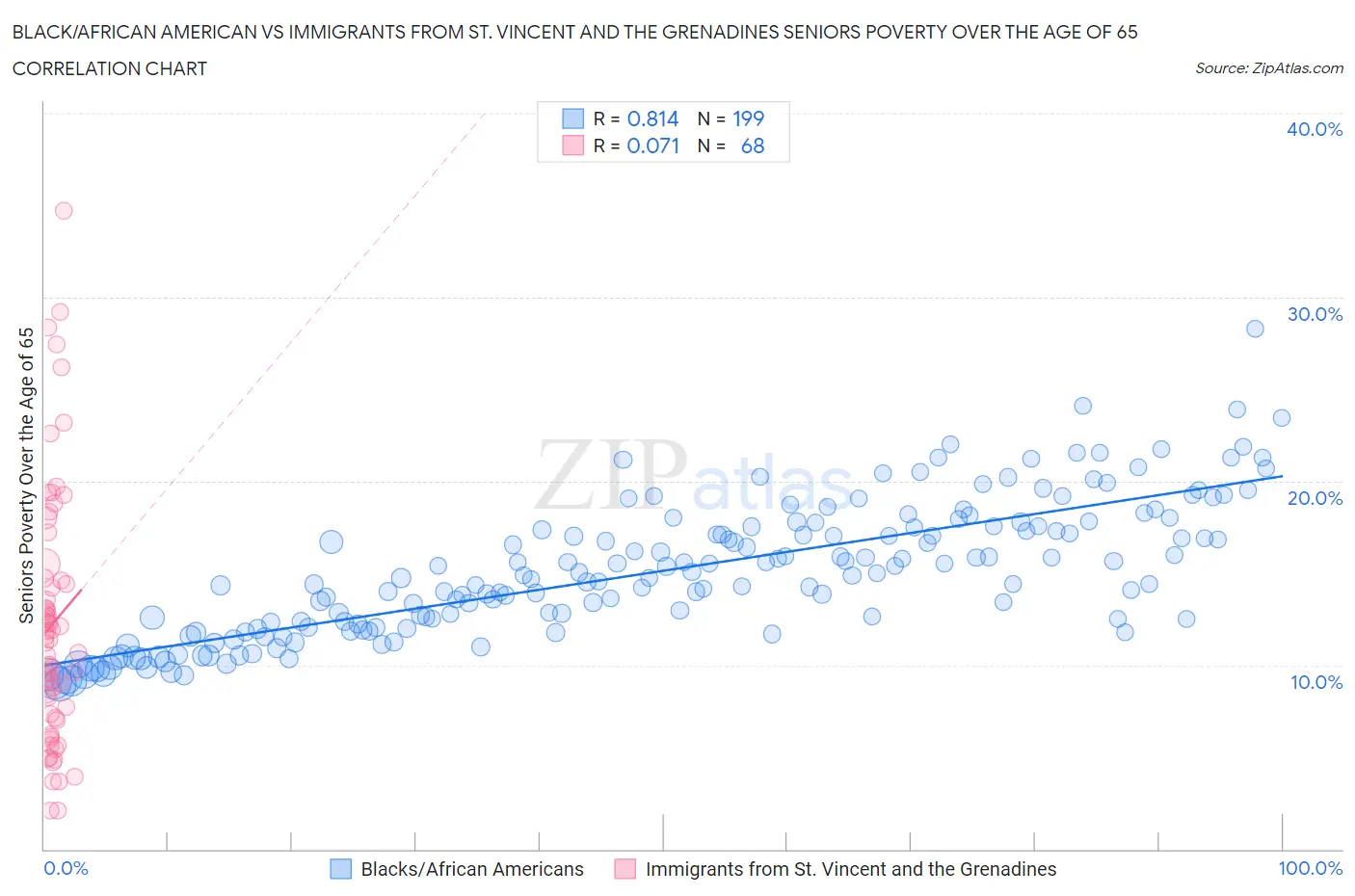 Black/African American vs Immigrants from St. Vincent and the Grenadines Seniors Poverty Over the Age of 65