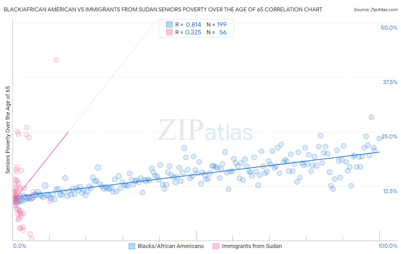 Black/African American vs Immigrants from Sudan Seniors Poverty Over the Age of 65