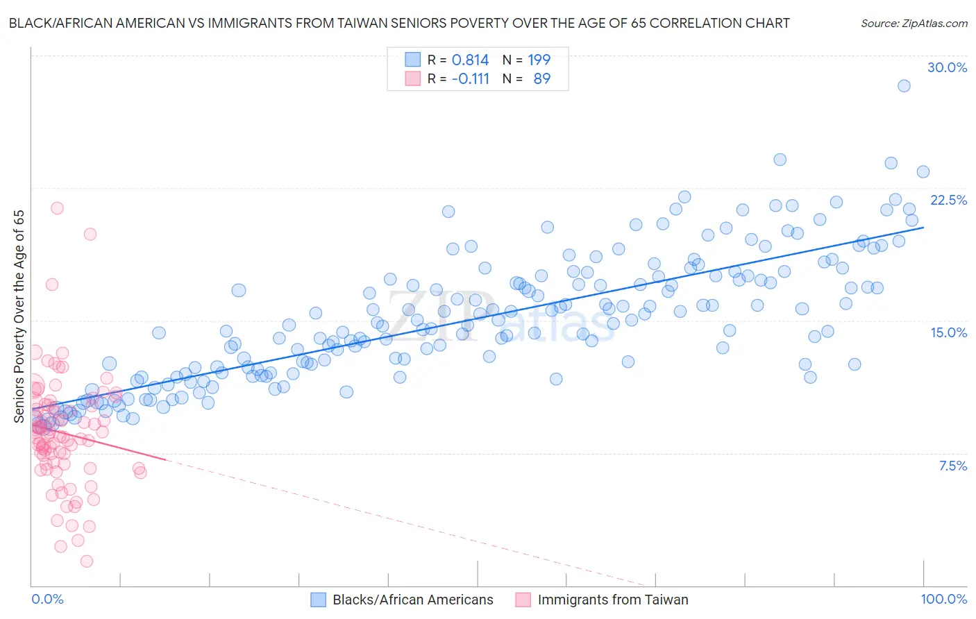 Black/African American vs Immigrants from Taiwan Seniors Poverty Over the Age of 65
