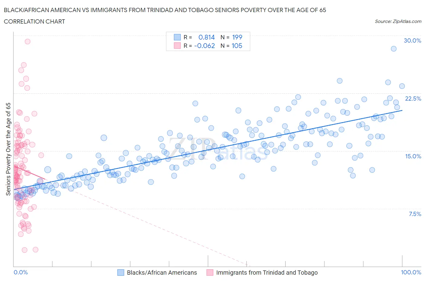 Black/African American vs Immigrants from Trinidad and Tobago Seniors Poverty Over the Age of 65