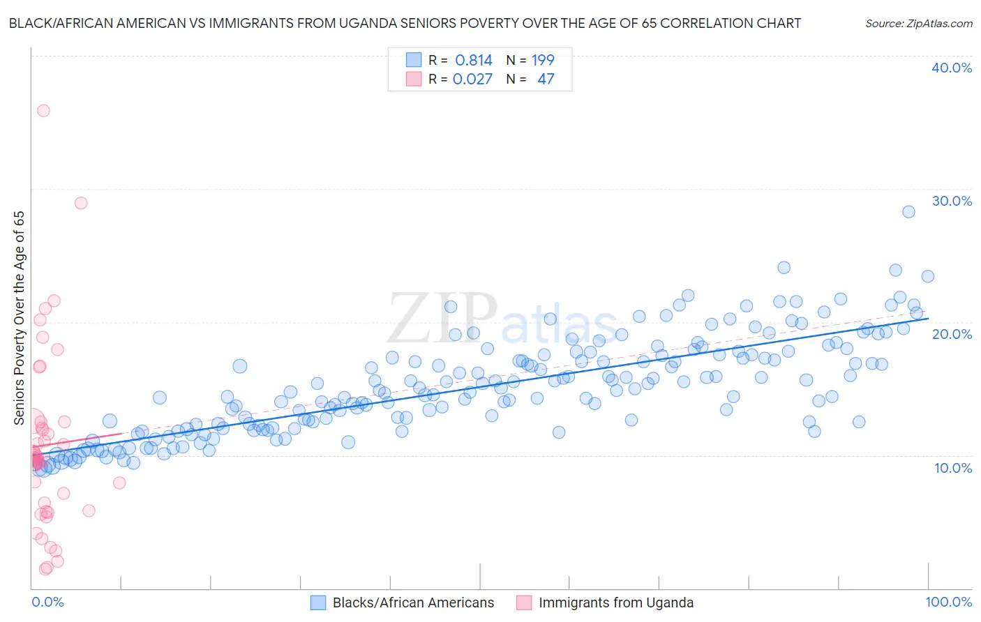 Black/African American vs Immigrants from Uganda Seniors Poverty Over the Age of 65