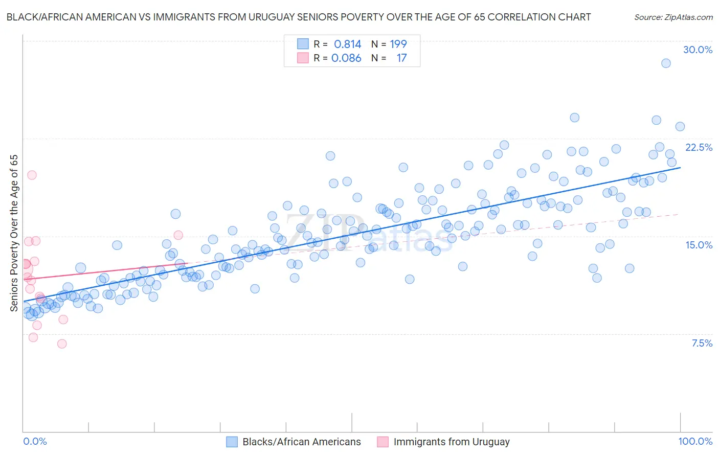 Black/African American vs Immigrants from Uruguay Seniors Poverty Over the Age of 65