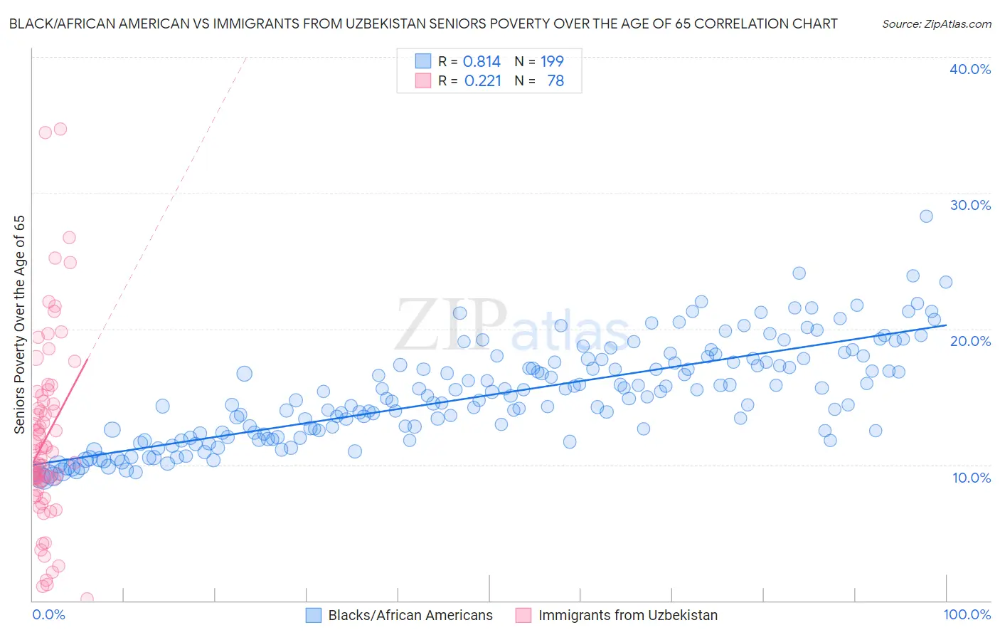 Black/African American vs Immigrants from Uzbekistan Seniors Poverty Over the Age of 65