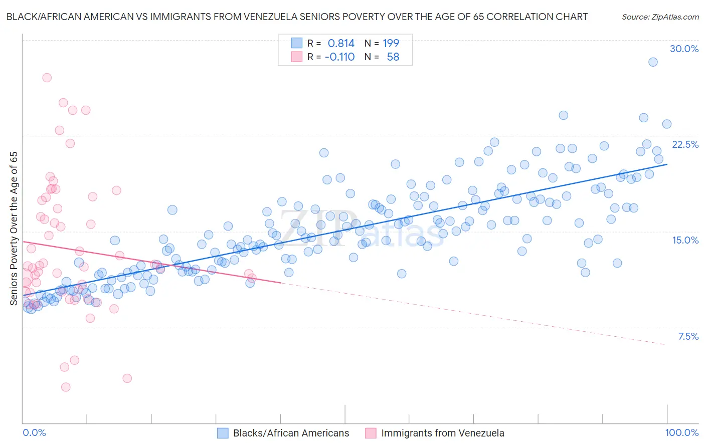 Black/African American vs Immigrants from Venezuela Seniors Poverty Over the Age of 65