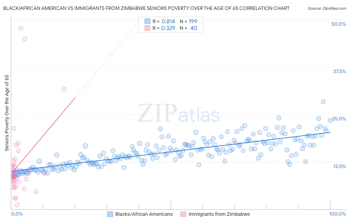 Black/African American vs Immigrants from Zimbabwe Seniors Poverty Over the Age of 65