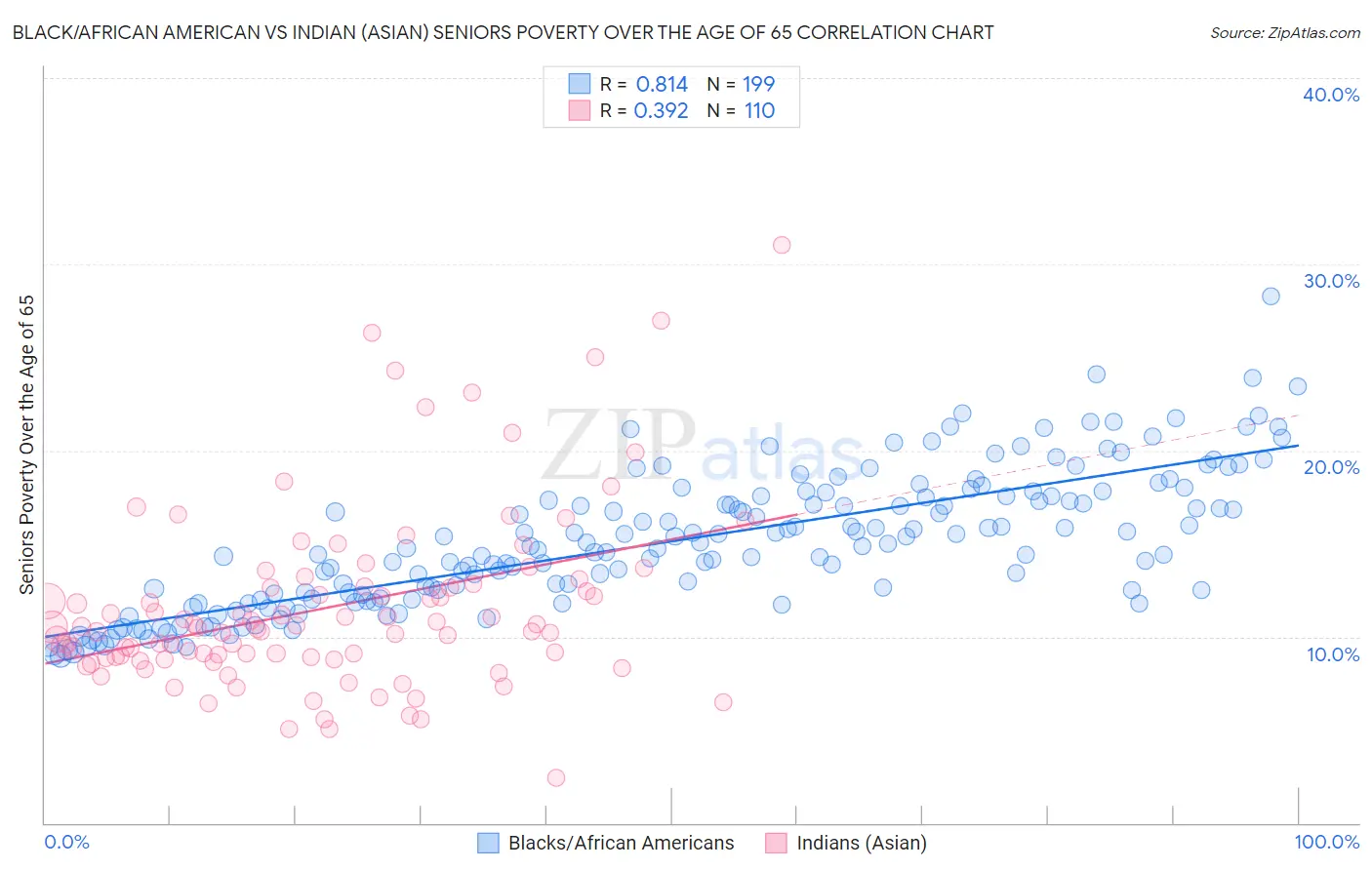 Black/African American vs Indian (Asian) Seniors Poverty Over the Age of 65