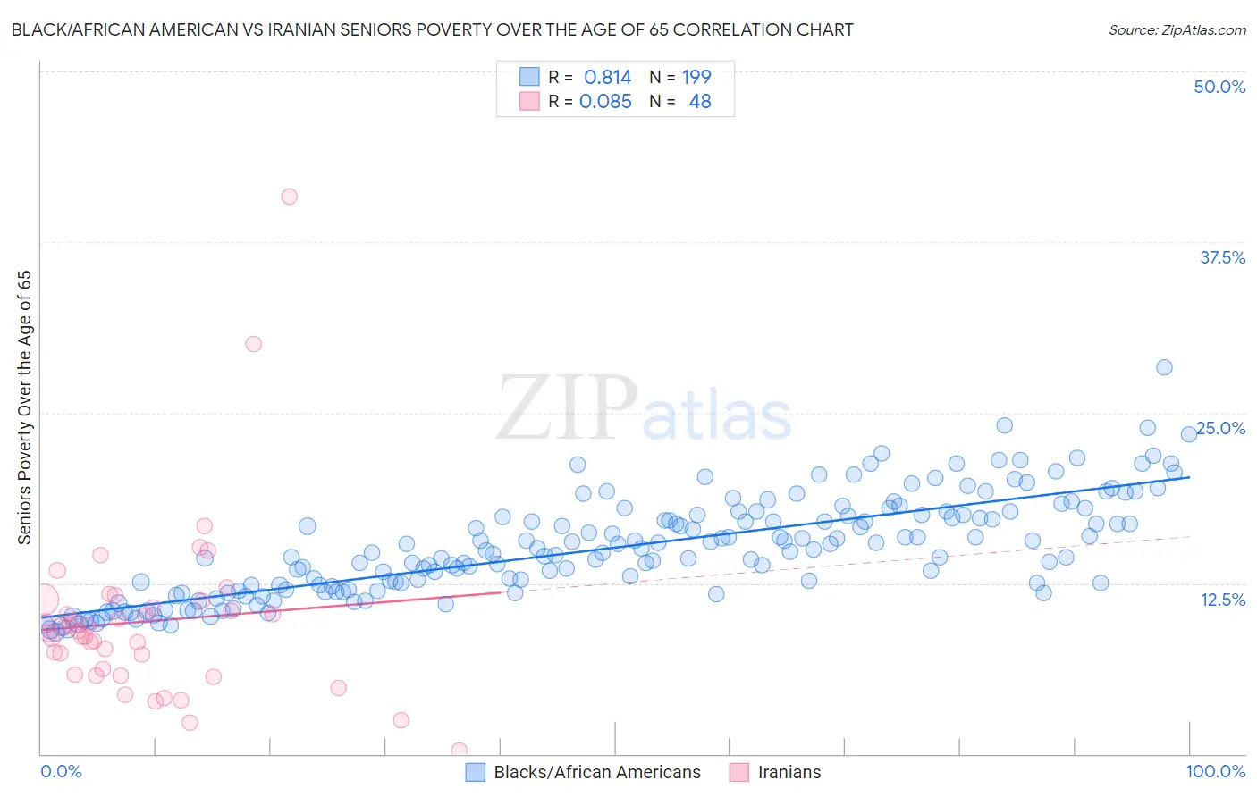 Black/African American vs Iranian Seniors Poverty Over the Age of 65