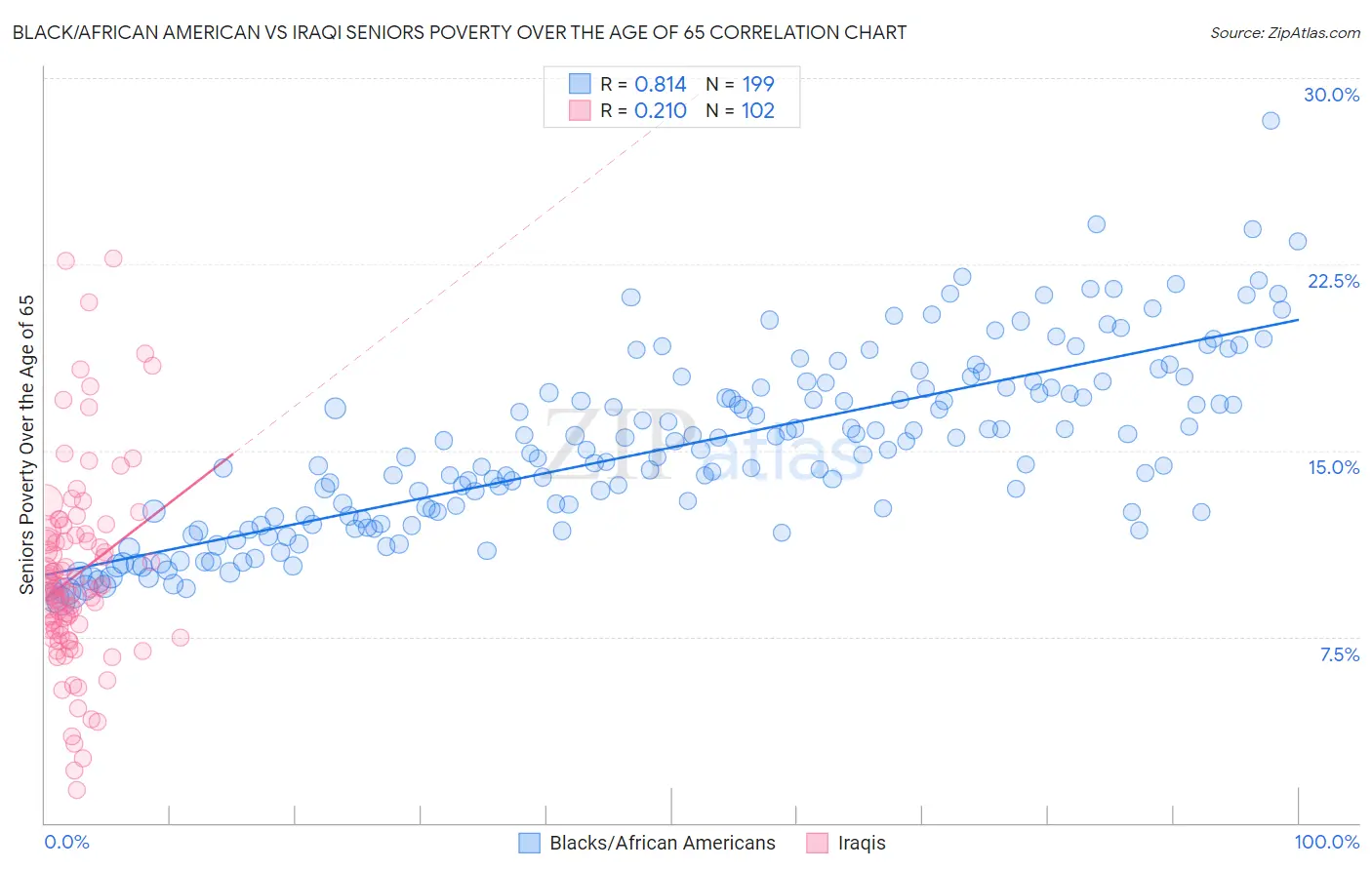 Black/African American vs Iraqi Seniors Poverty Over the Age of 65