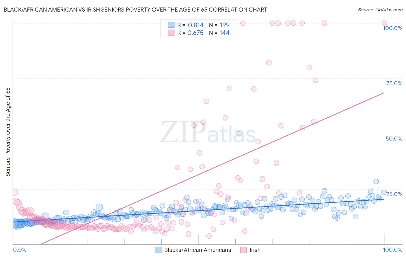 Black/African American vs Irish Seniors Poverty Over the Age of 65