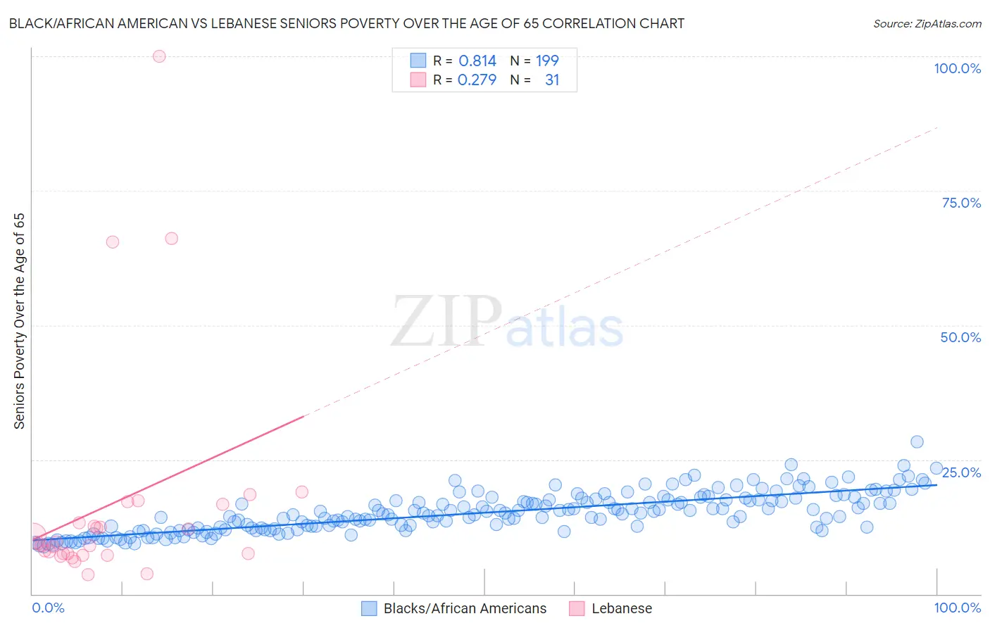 Black/African American vs Lebanese Seniors Poverty Over the Age of 65