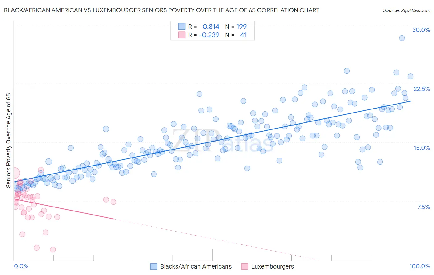 Black/African American vs Luxembourger Seniors Poverty Over the Age of 65