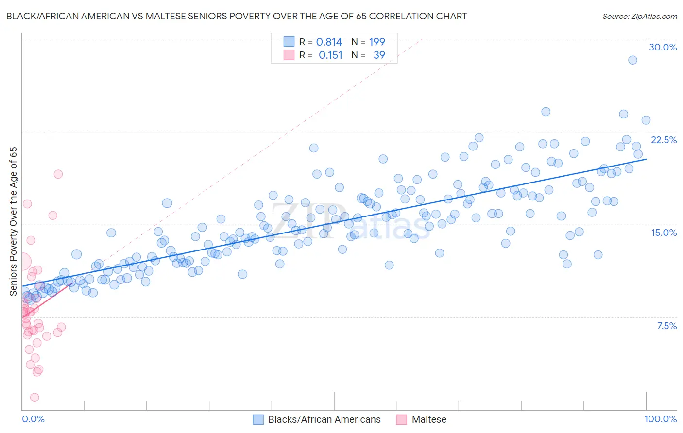 Black/African American vs Maltese Seniors Poverty Over the Age of 65