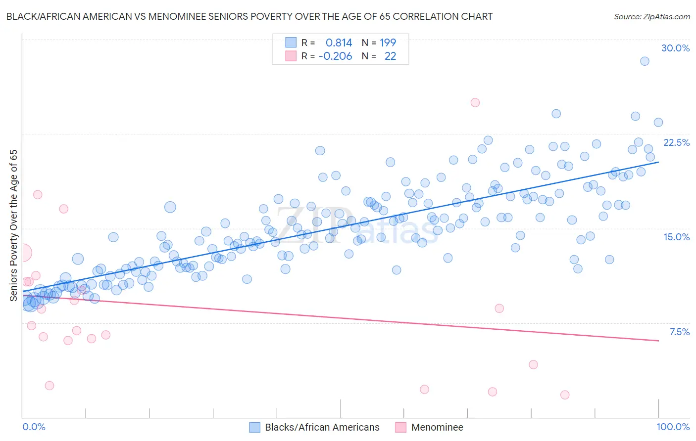 Black/African American vs Menominee Seniors Poverty Over the Age of 65
