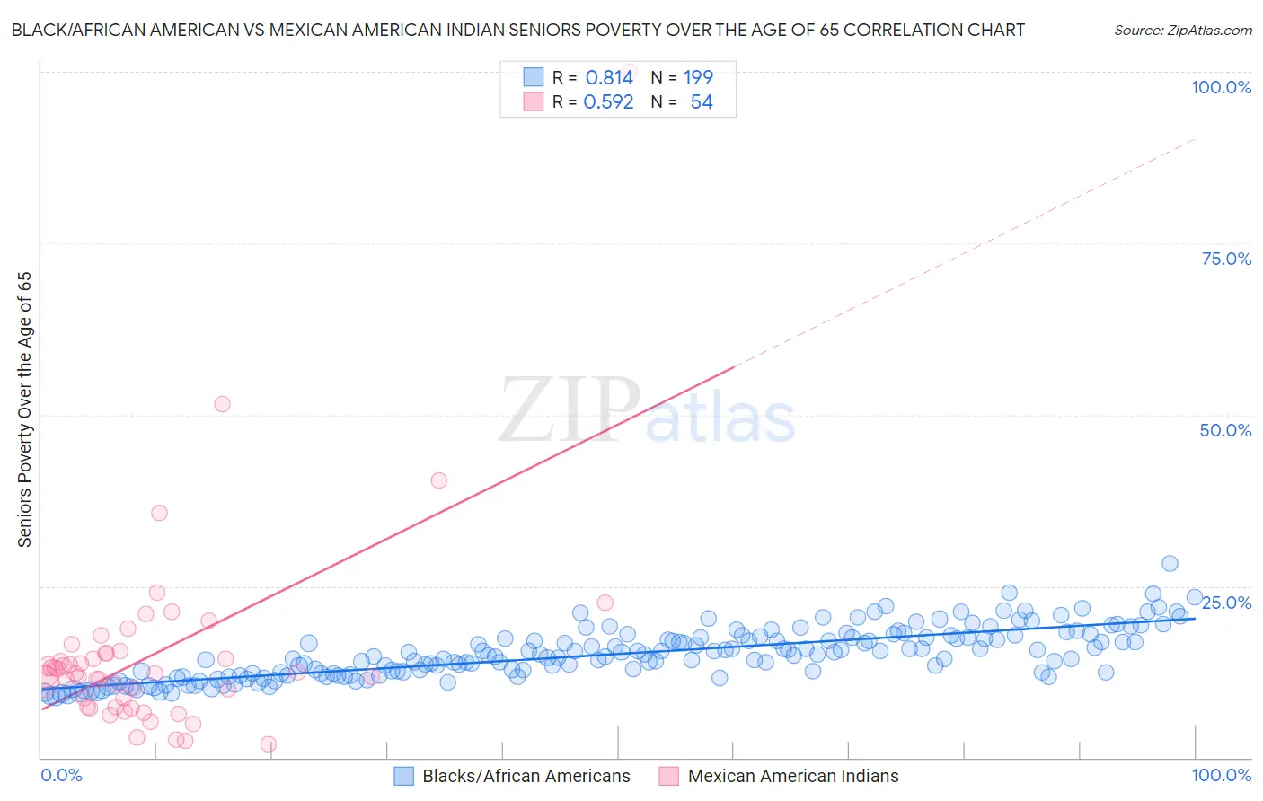 Black/African American vs Mexican American Indian Seniors Poverty Over the Age of 65