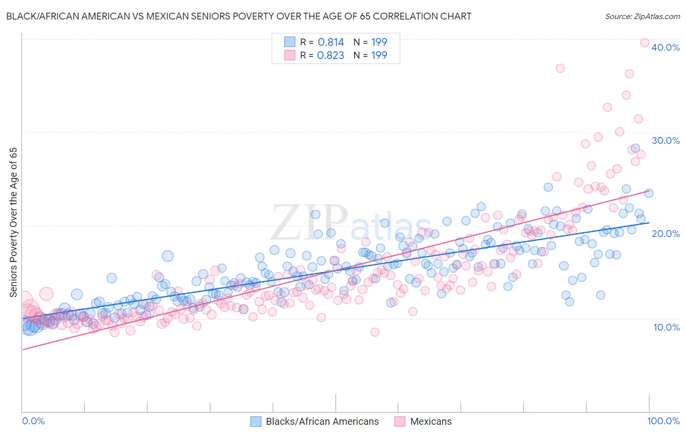 Black/African American vs Mexican Seniors Poverty Over the Age of 65