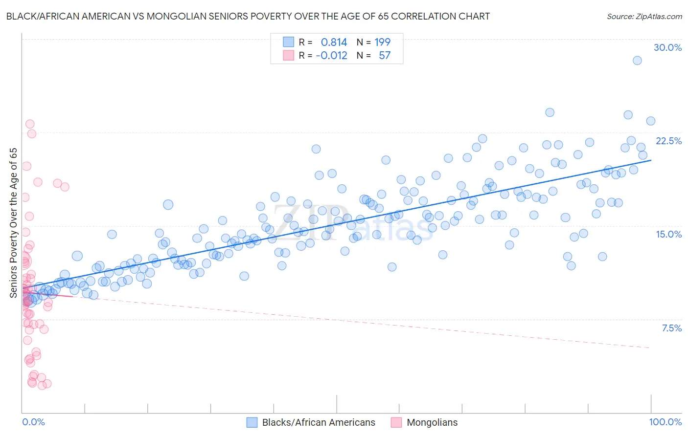 Black/African American vs Mongolian Seniors Poverty Over the Age of 65