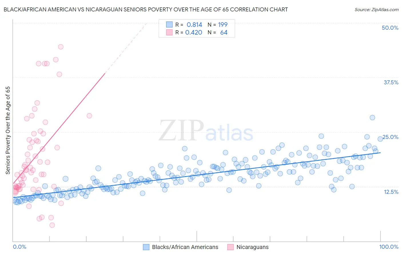 Black/African American vs Nicaraguan Seniors Poverty Over the Age of 65
