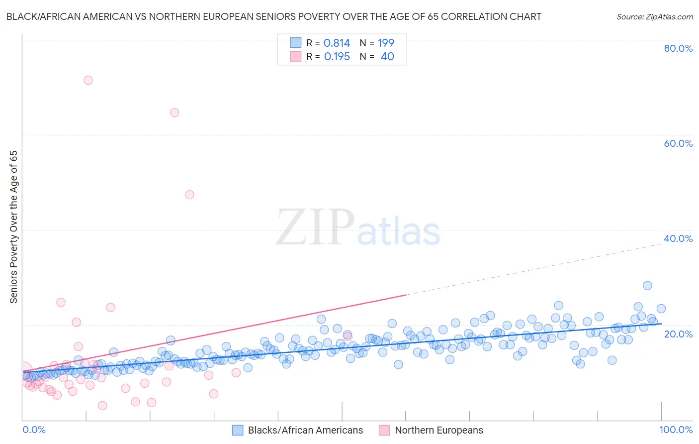 Black/African American vs Northern European Seniors Poverty Over the Age of 65
