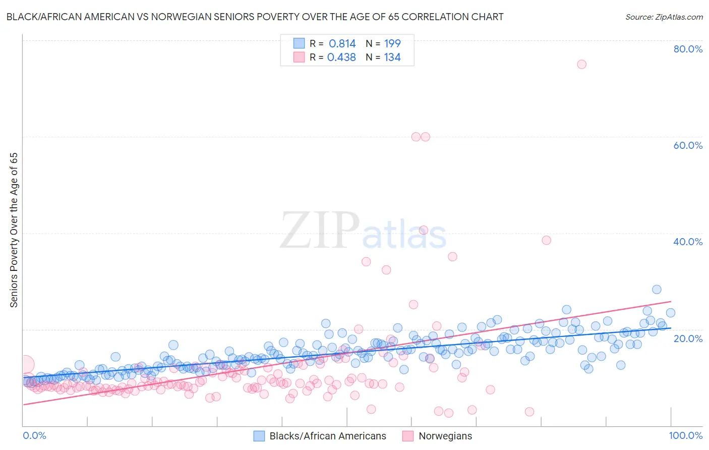 Black/African American vs Norwegian Seniors Poverty Over the Age of 65