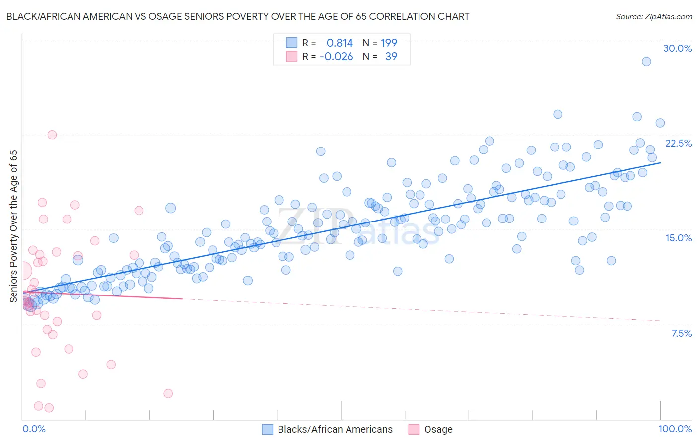 Black/African American vs Osage Seniors Poverty Over the Age of 65