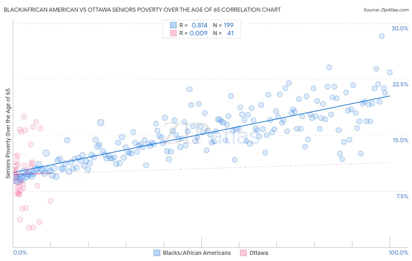 Black/African American vs Ottawa Seniors Poverty Over the Age of 65