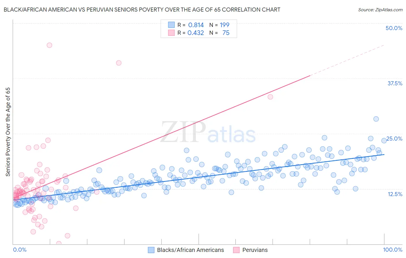 Black/African American vs Peruvian Seniors Poverty Over the Age of 65