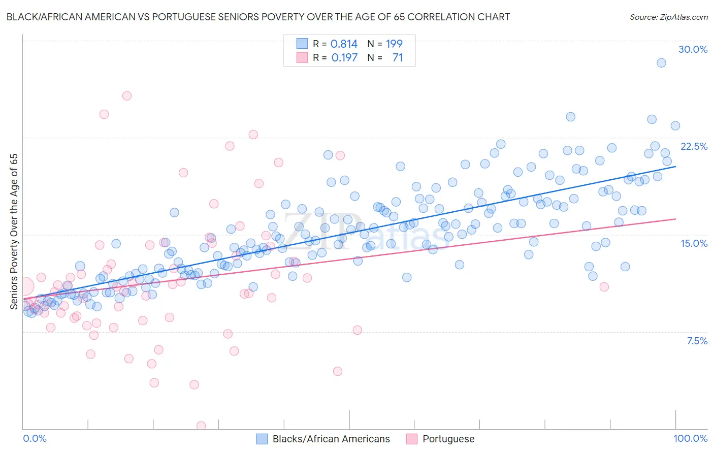Black/African American vs Portuguese Seniors Poverty Over the Age of 65