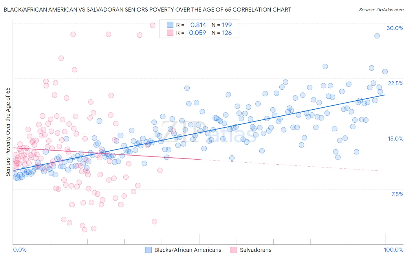 Black/African American vs Salvadoran Seniors Poverty Over the Age of 65