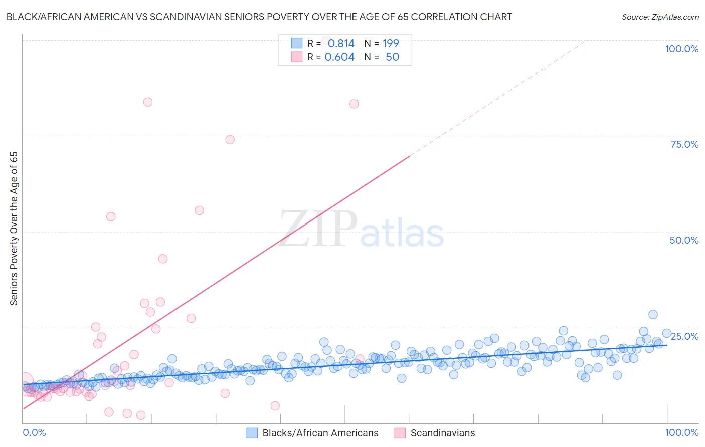 Black/African American vs Scandinavian Seniors Poverty Over the Age of 65