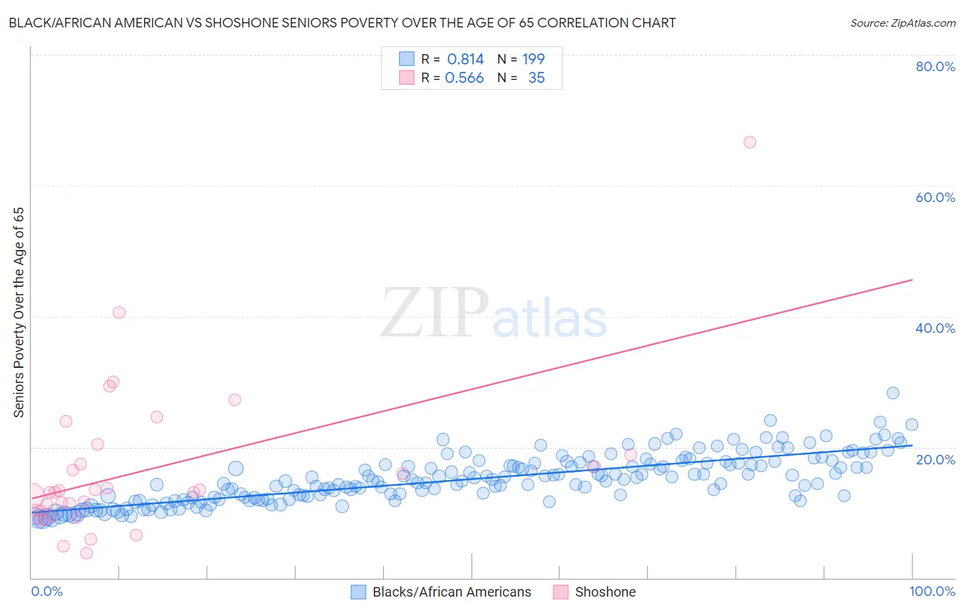 Black/African American vs Shoshone Seniors Poverty Over the Age of 65