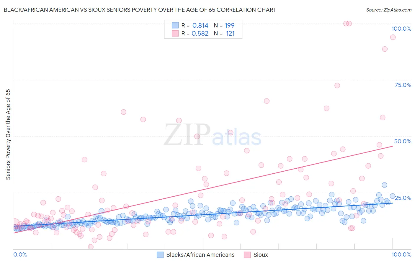 Black/African American vs Sioux Seniors Poverty Over the Age of 65