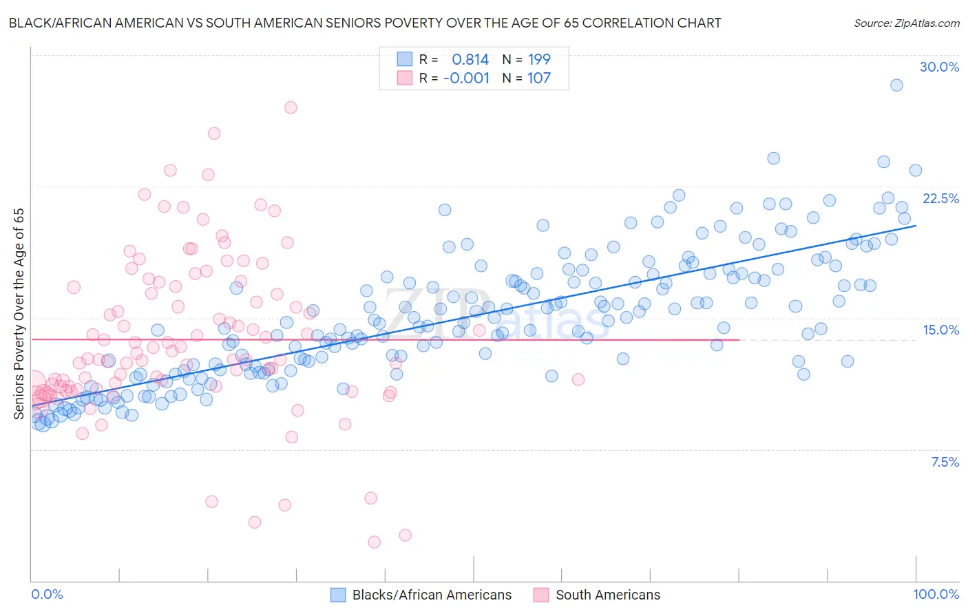 Black/African American vs South American Seniors Poverty Over the Age of 65