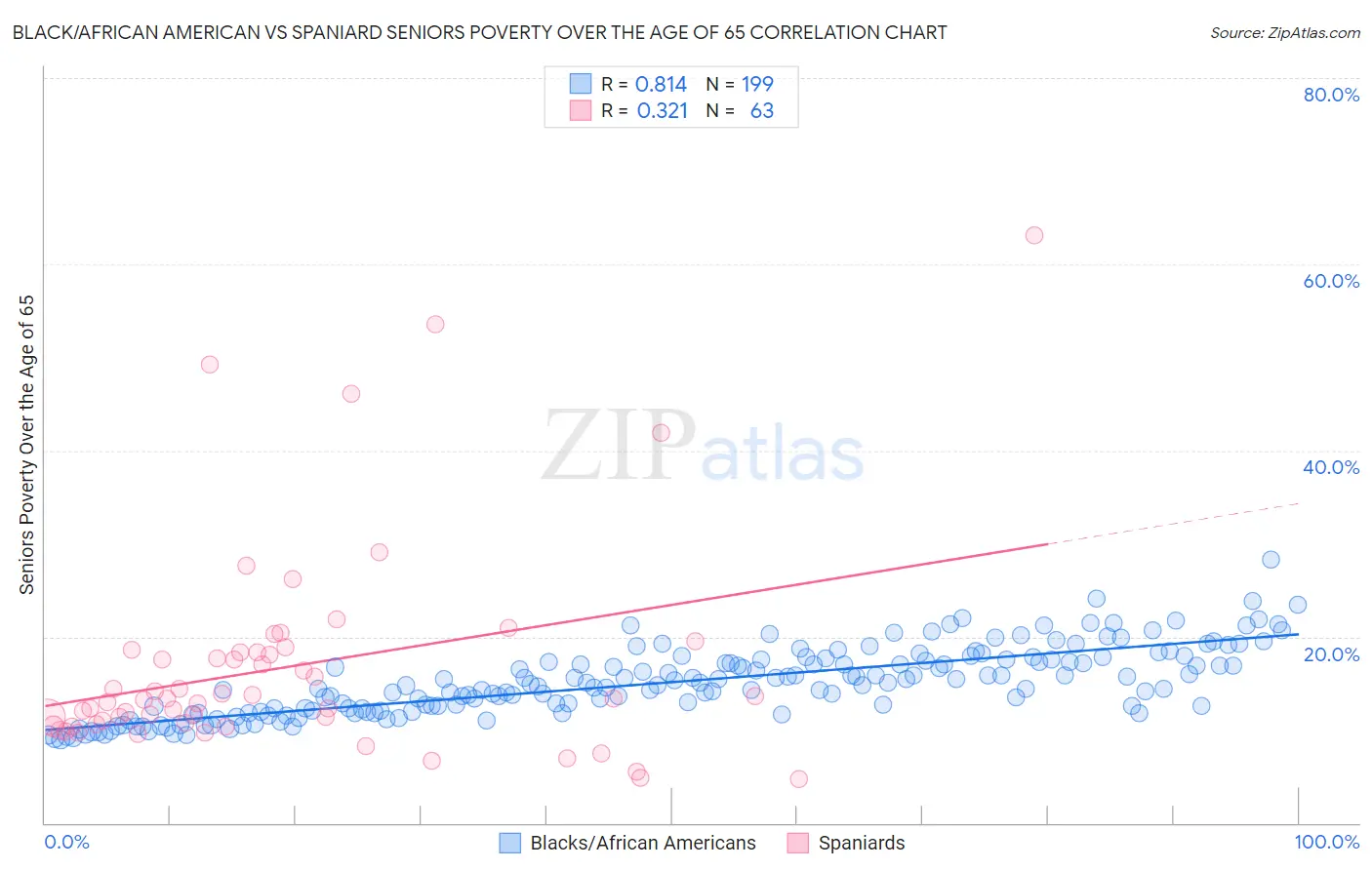 Black/African American vs Spaniard Seniors Poverty Over the Age of 65