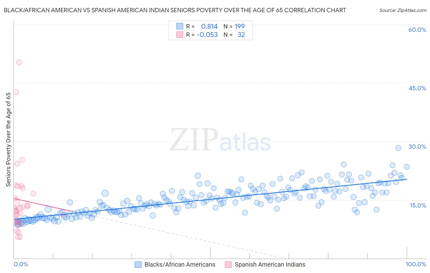 Black/African American vs Spanish American Indian Seniors Poverty Over the Age of 65