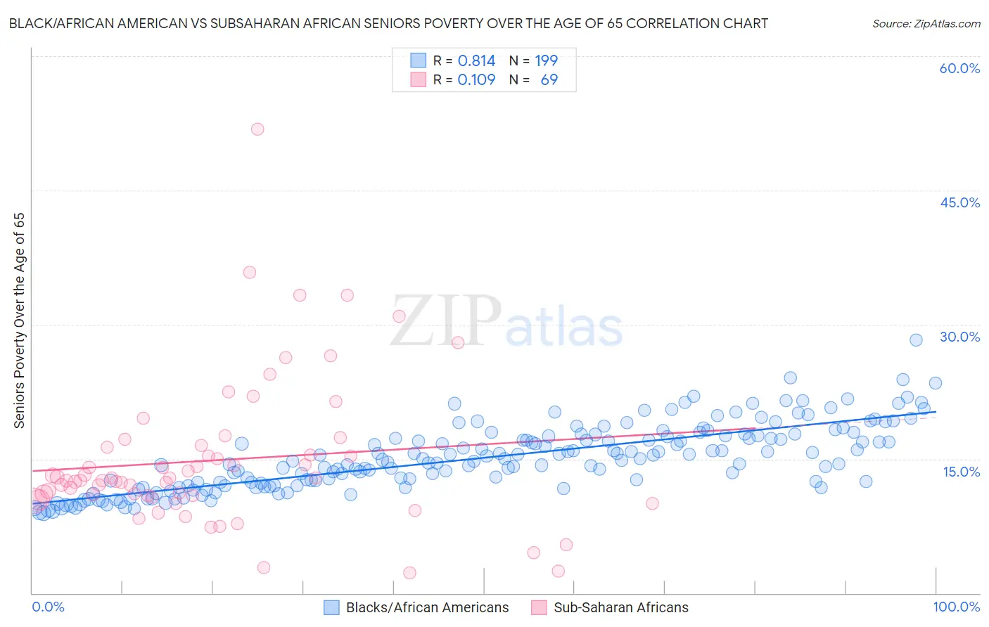 Black/African American vs Subsaharan African Seniors Poverty Over the Age of 65