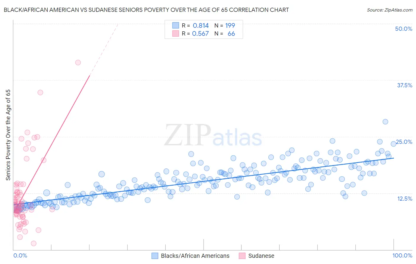 Black/African American vs Sudanese Seniors Poverty Over the Age of 65