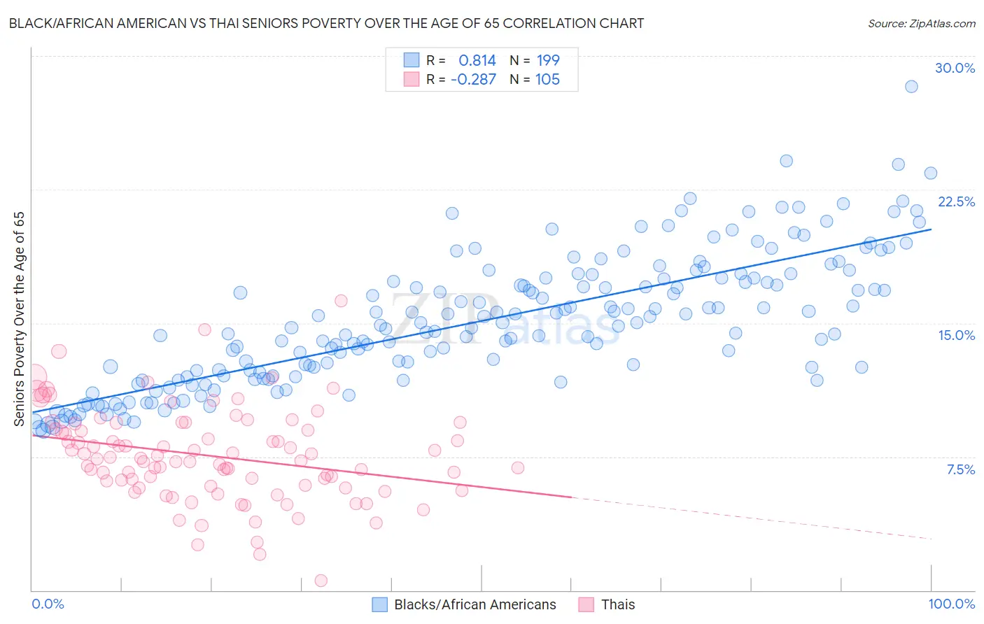 Black/African American vs Thai Seniors Poverty Over the Age of 65