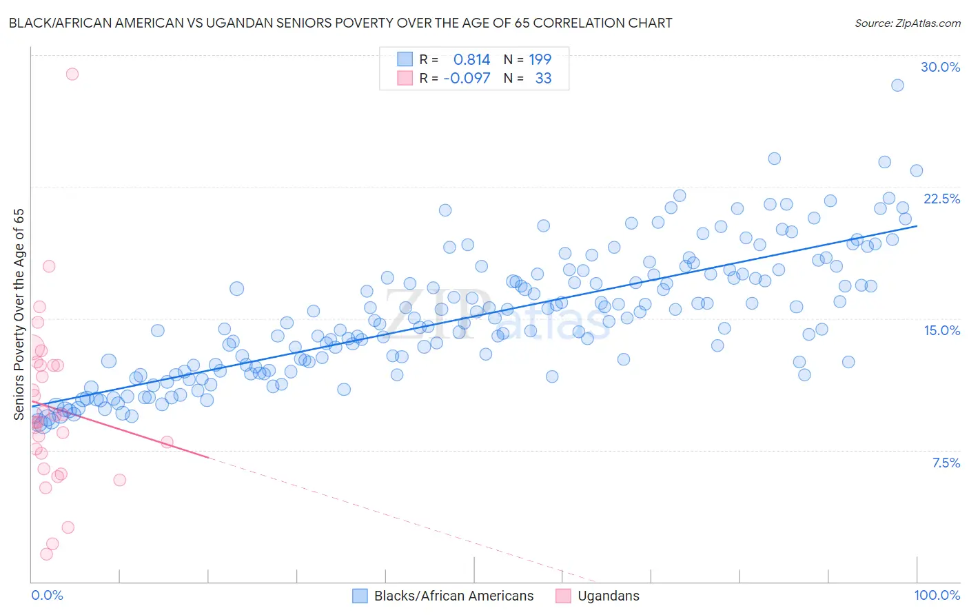 Black/African American vs Ugandan Seniors Poverty Over the Age of 65